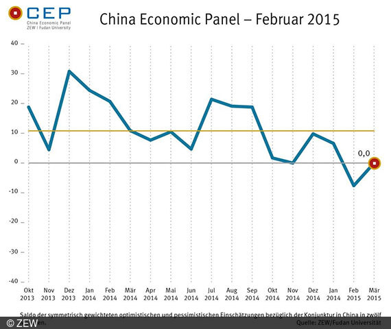 China Economic Panel - Februar 2015.