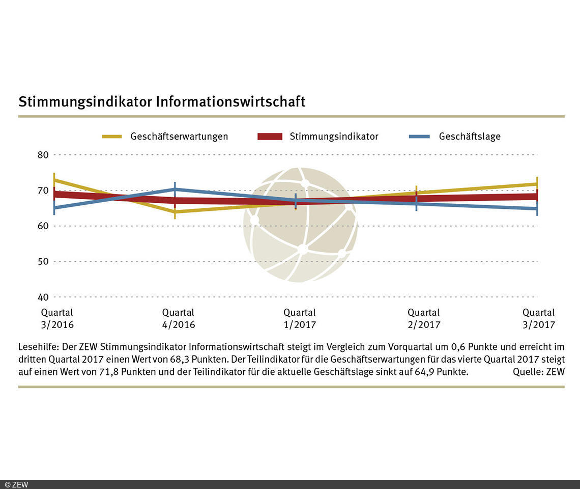 Der ZEW Stimmungsindikator für die Informationswirtschaft in Deutschland steht im dritten Quartal 2017 bei 68,3 Punkten.