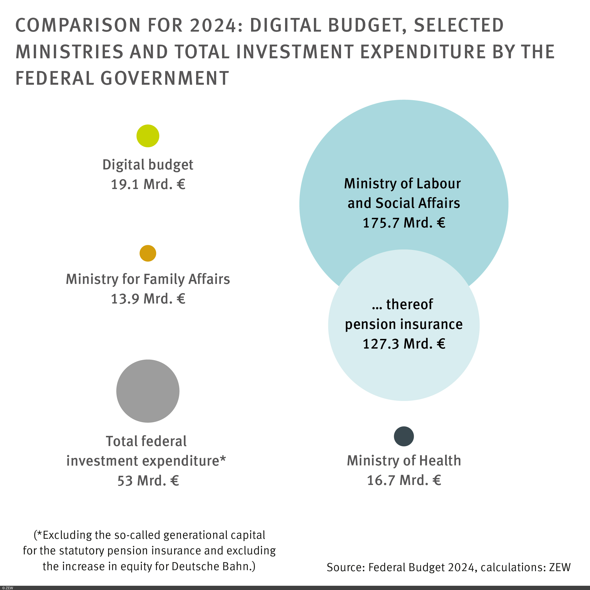 Graphic with circles of different sizes representing the sum of the different budgets.