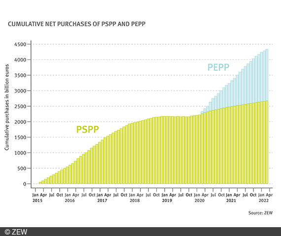  Bar chart on monthly bond purchases by the ECP.