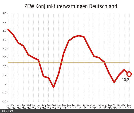 ZEW Konjunkturerwartungen für Deutschland Januar 2016