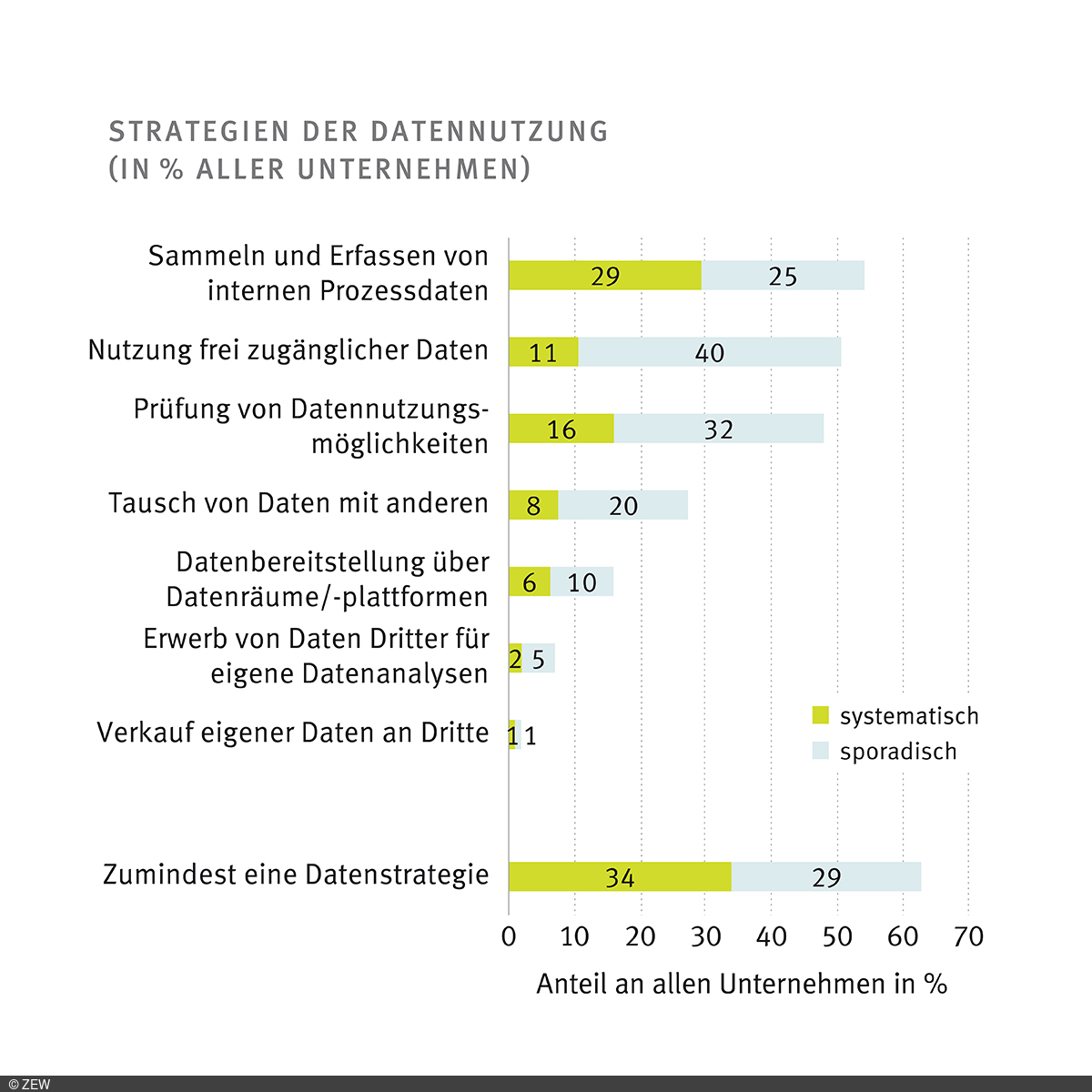 Grafische Darstellung der Strategien der Datennutzung aller Unternehmen (in Prozent)