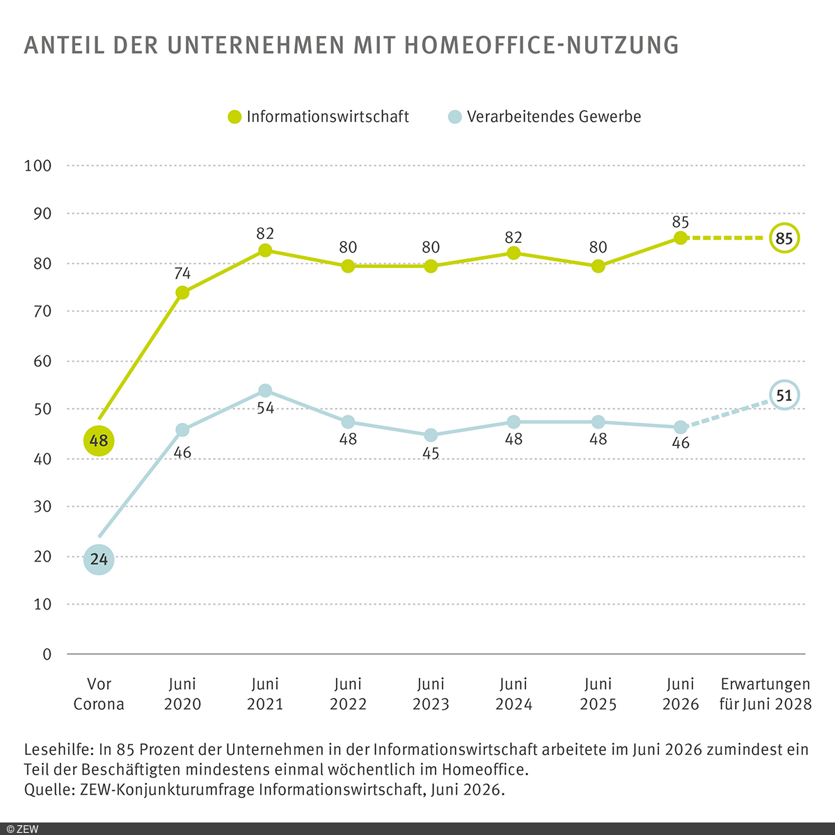 Grafik: Anteil der Unternehmen mit Homeoffice-Nutzung