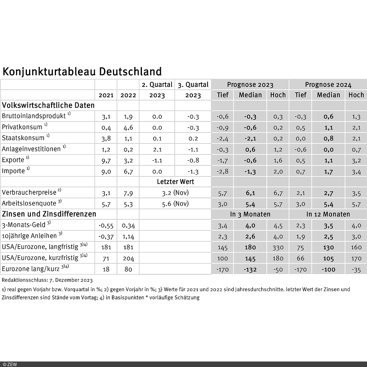Tabelle der erfassten Daten des Konjunkturtableaus für Deutschland