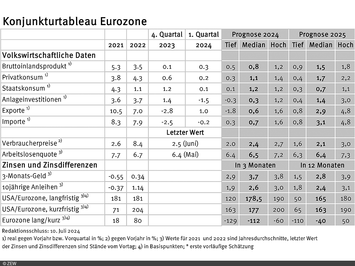 Tabelle der erfassten Daten des Konjunkturtableaus für die Eurozone