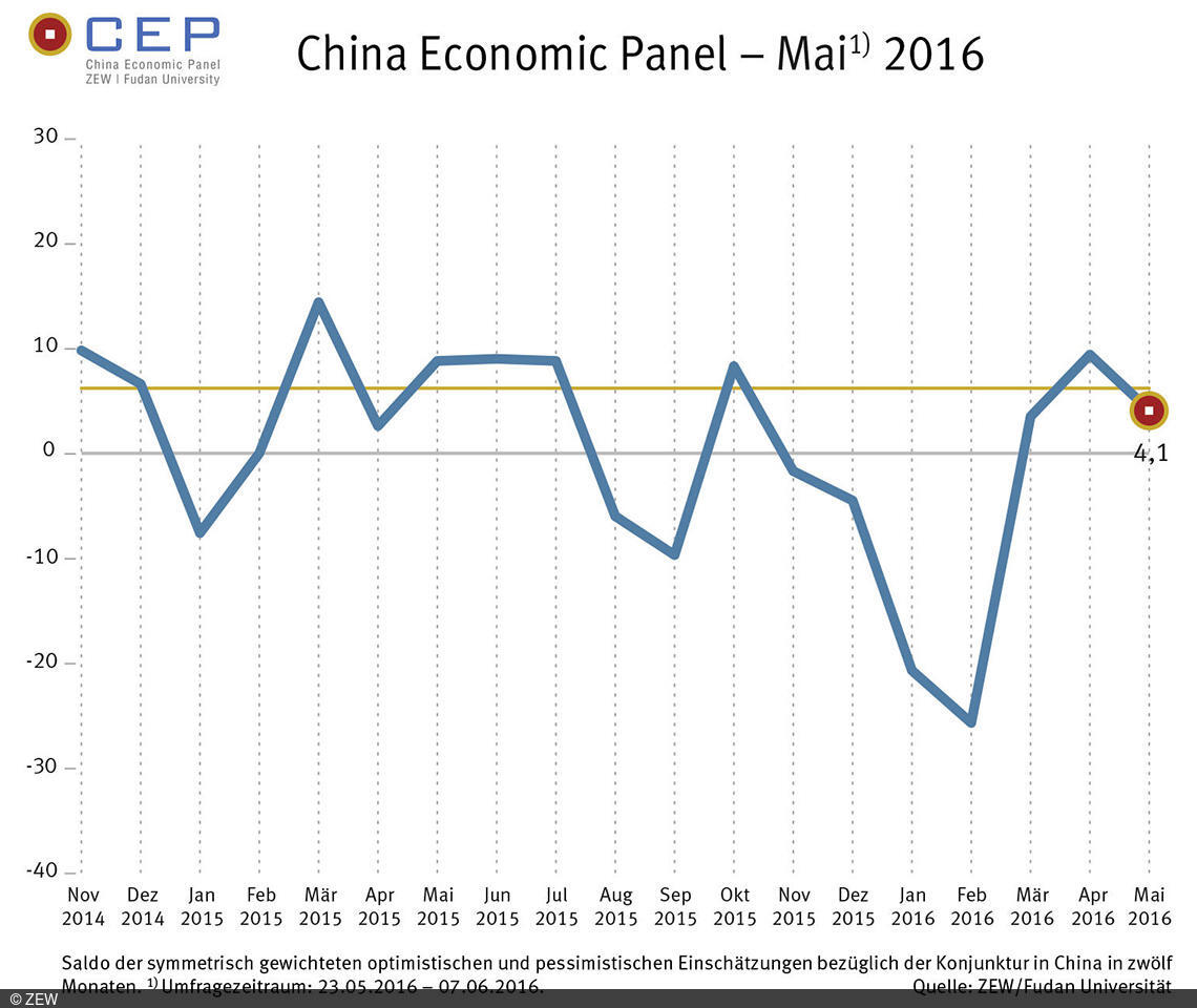 China Economic Panel (CEP) - Mai 2016 