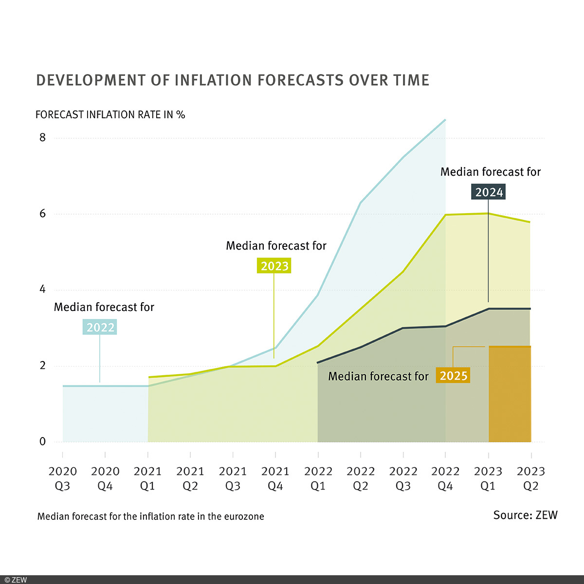 Chart illustrating the development of the forecast inflation rate over time