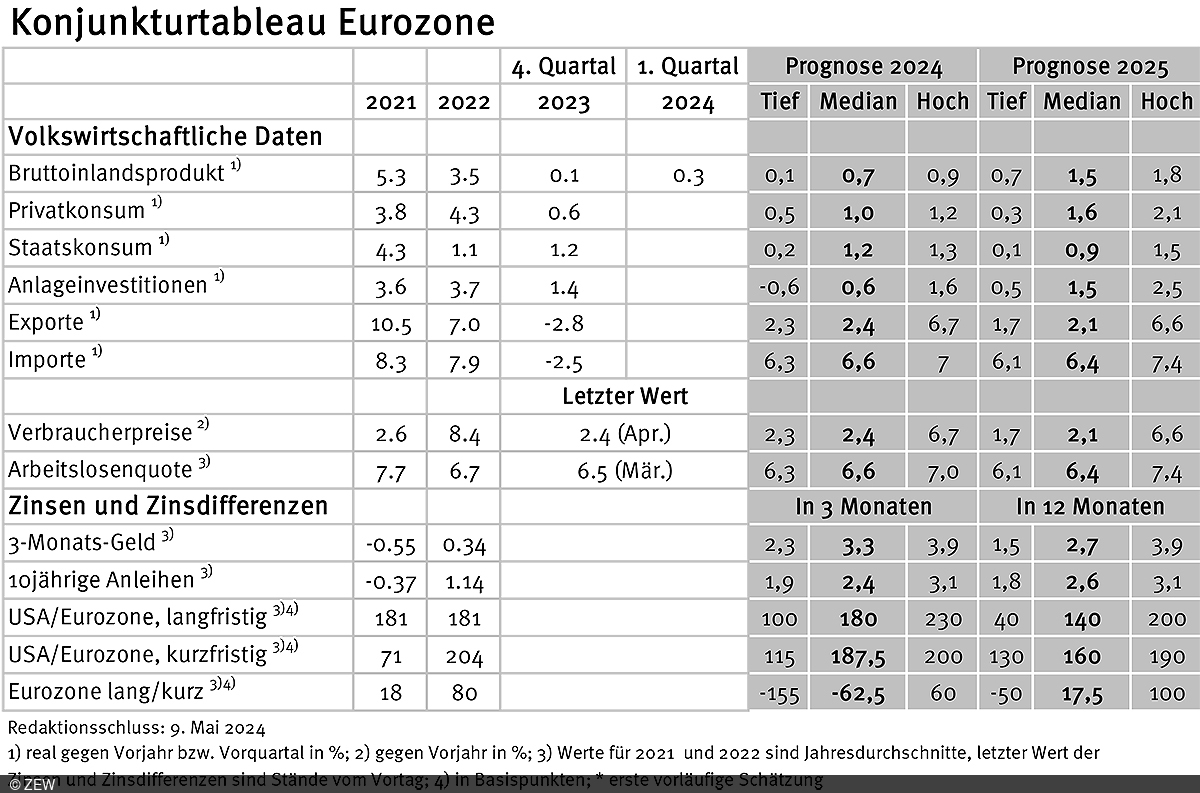 Tabelle der erfassten Daten des Konjunkturtableaus für die Eurozone