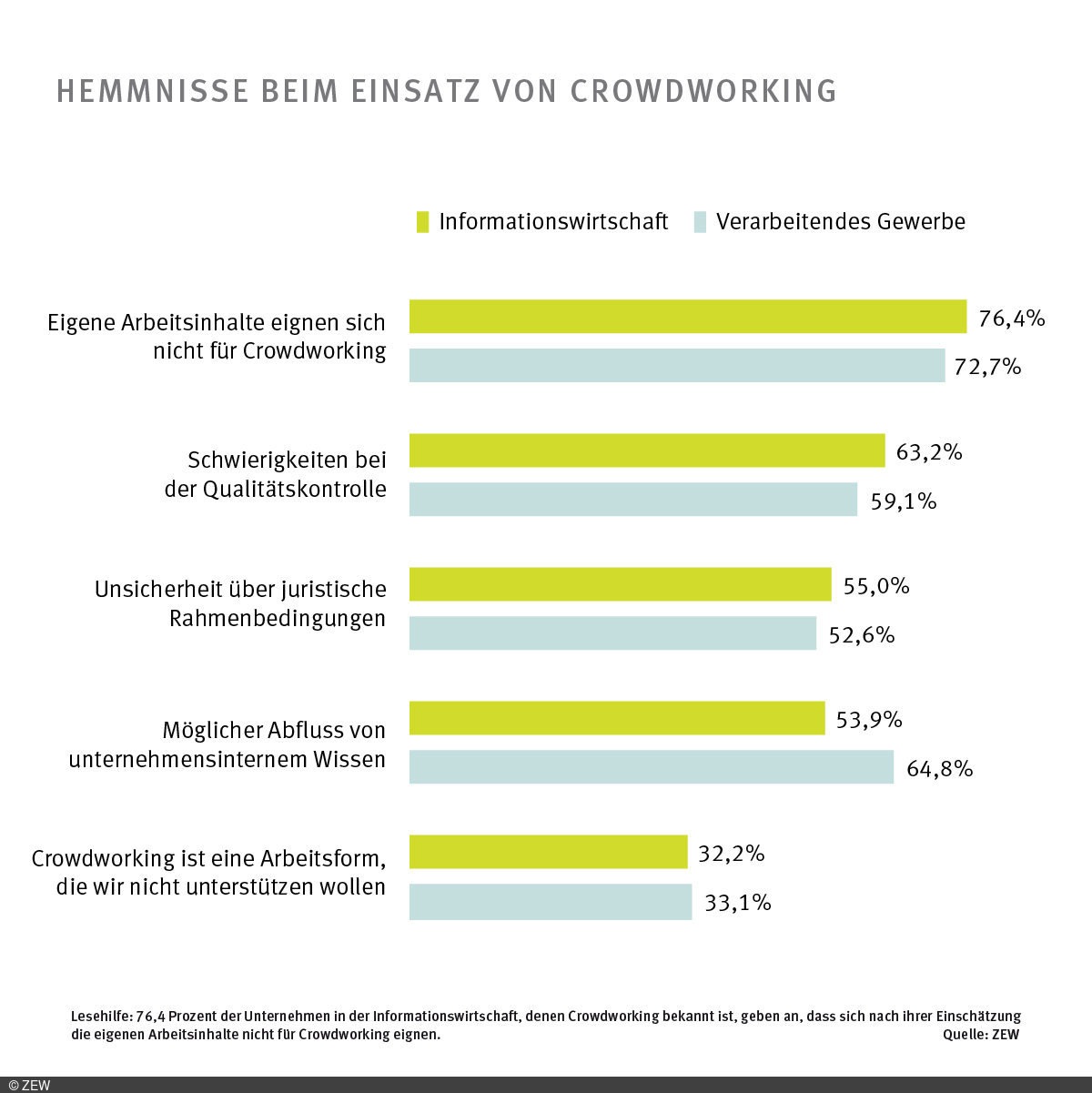 Balkendiagramm der Hemmnisse beim Einsatz von Crowdworking (Informationswirtschaft und Verarbeitendes Gewerbe)