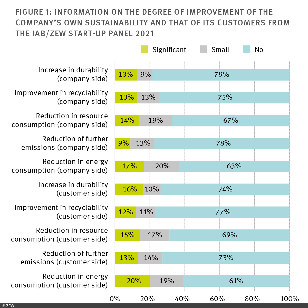 Bar chart with information on the degree of improvement of the company's own sustainability and that of its customers 