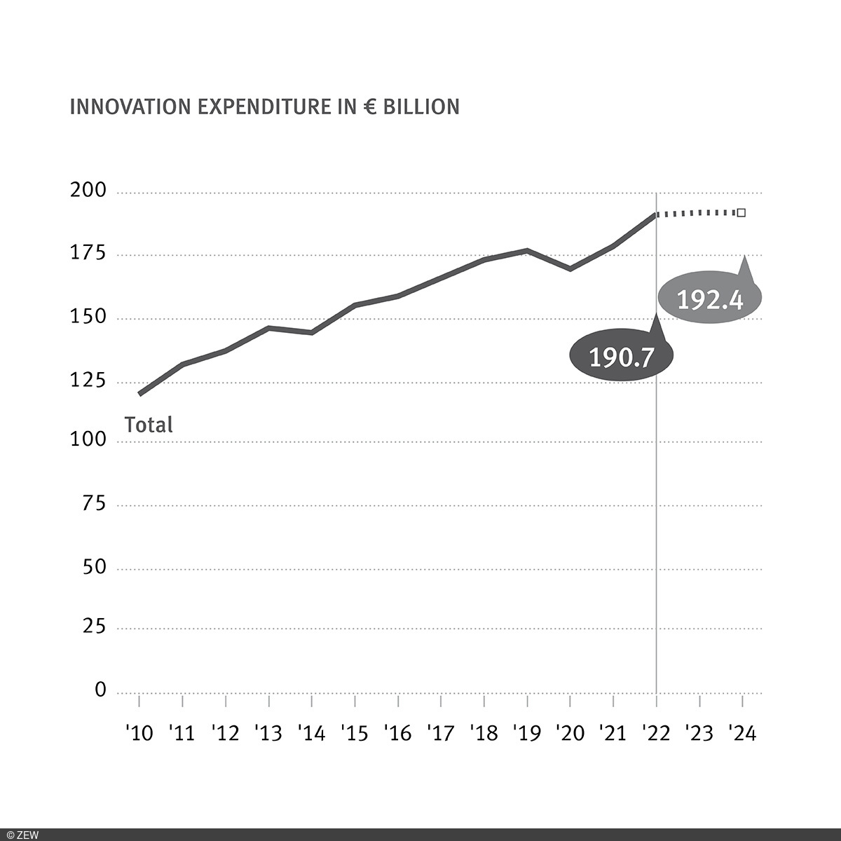 Innovation Expenditure in Billion Euro