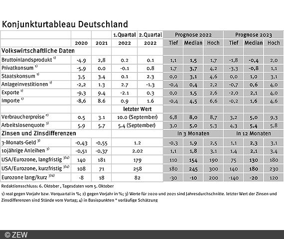 Tabelle der erfassten Daten des Konjunkturtableaus für Deutschland