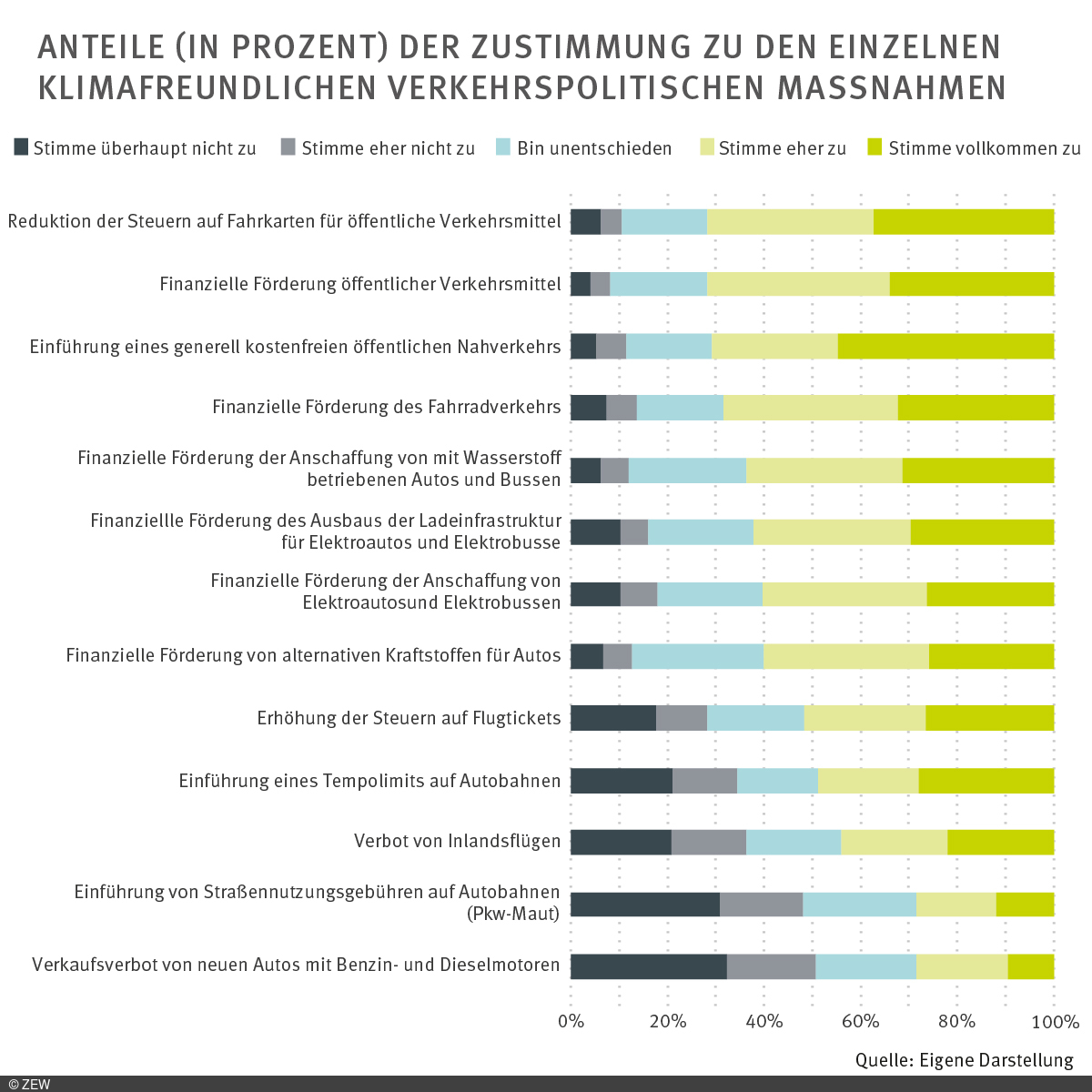 Anteile in Prozent der Zustimmung zu den einzelnen klimafreundlichen verkehrspolitischen Maßnahmen. 