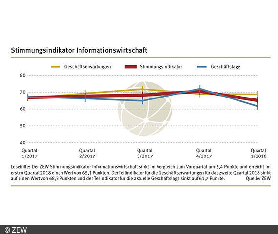 Laut ZEW Stimmungsindikator sind Unternehmen der Informationswirtschaft optimistisch