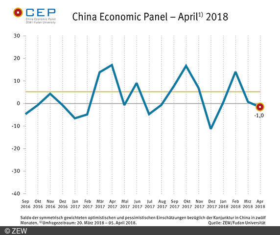 Laut ZEW/Fudan liegt der Wert des CEP-Indikators im April bei minus 1,0 Punkten