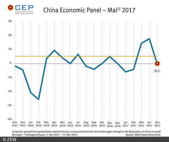 Der CEP-Indikator ist in der Mai-Umfrage erheblich gesunken und liegt jetzt bei bei minus 0,1 Punkten.
