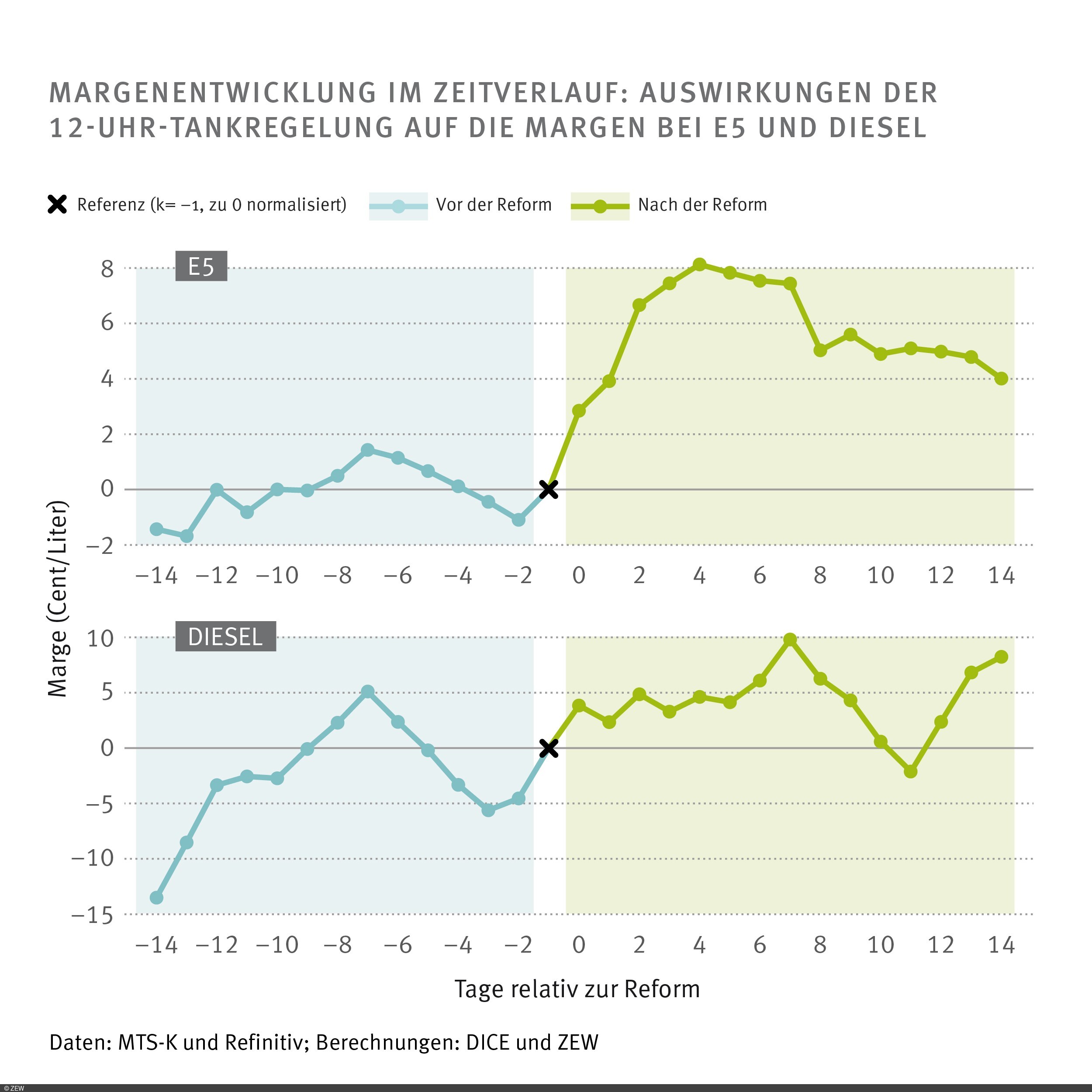 Margenentwicklung im Zeitverlauf: Auswirkungen der KPAnG-Reform auf die Margen bei E5 und Diesel