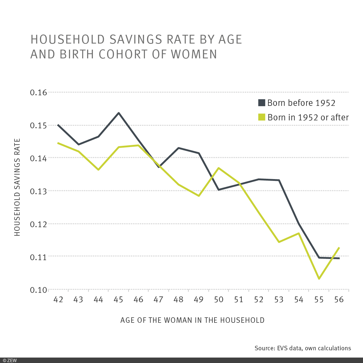 The chart shows a savings rate of households by age and birth cohort of women