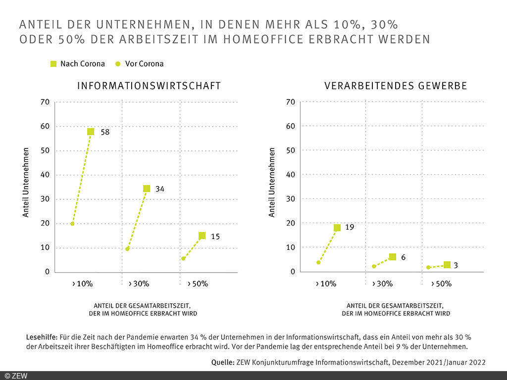 Diagramm zur Veranschaulichung des Anteils an Unternehmen mit jeweils 10%, 30% und 50% Homeoffice Anteil vor der Pandemie im Vergleich zur Post-Pandemiezeit.