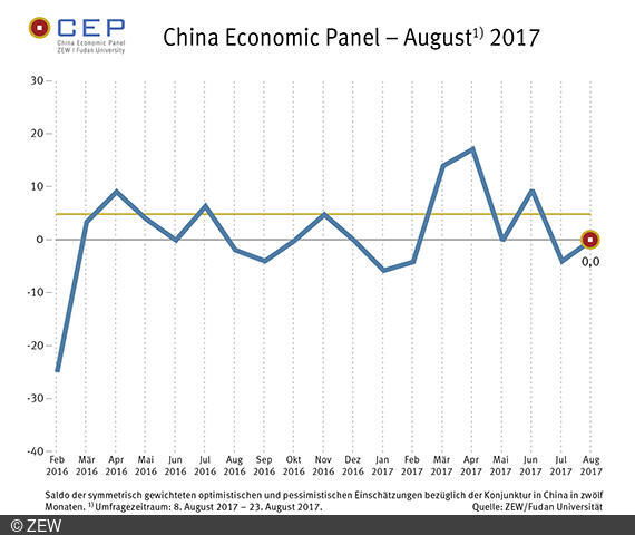 Der CEP-Indikator ist in der August-Umfrage leicht gestiegen und liegt jetzt bei exakt null Punkten.