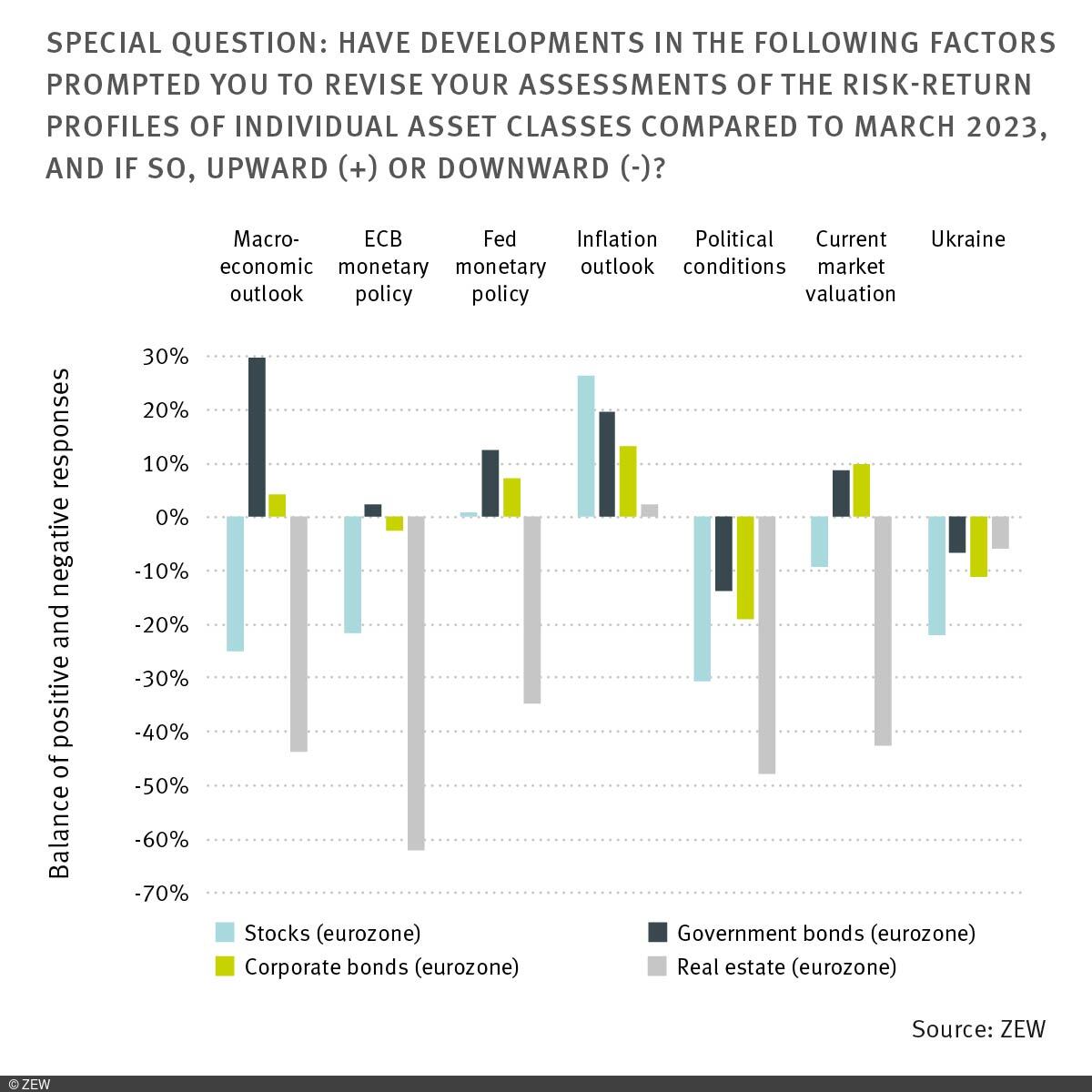 Chart illustrating the experts' assessments of various asset classes.