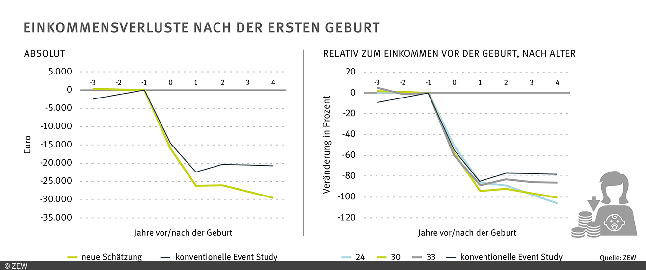 Grafik: Zwei Graphen nebeneinander zum Einkommensverlust nach der ersten Geburt, links: absolute Zahlen, rechts relativ zum Einkommen vor der Geburt