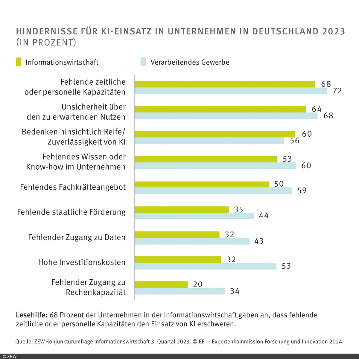 Säulendiagramm Hindernisse für KI-Einsatz in Unternehmen in Deutschland 2023