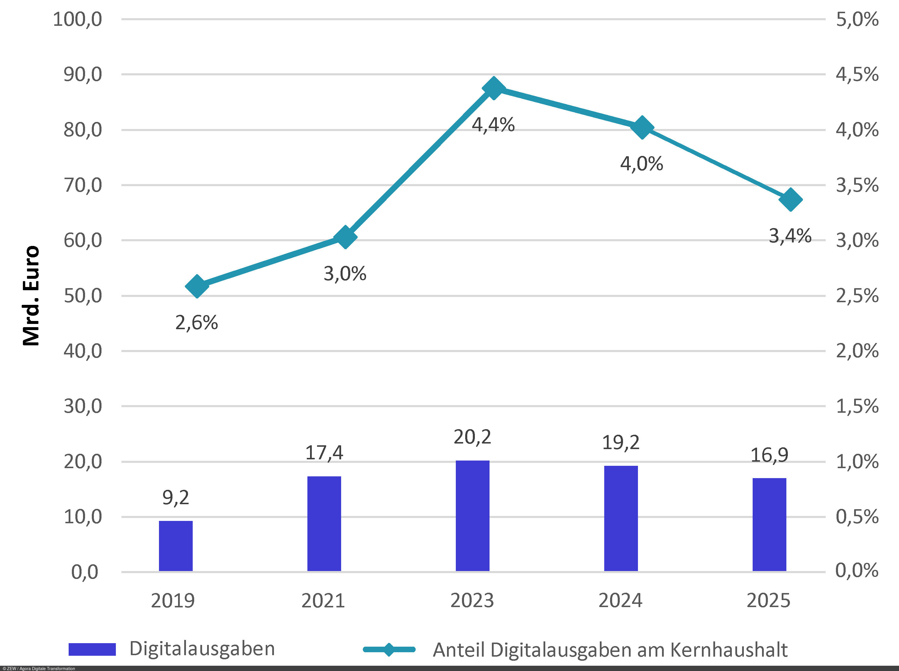 Balkendiagramm: Geplante Digitalausgaben im Kernhaushalt nach Jahren (in Mrd. Euro und als Anteil am Kernhaushalt)