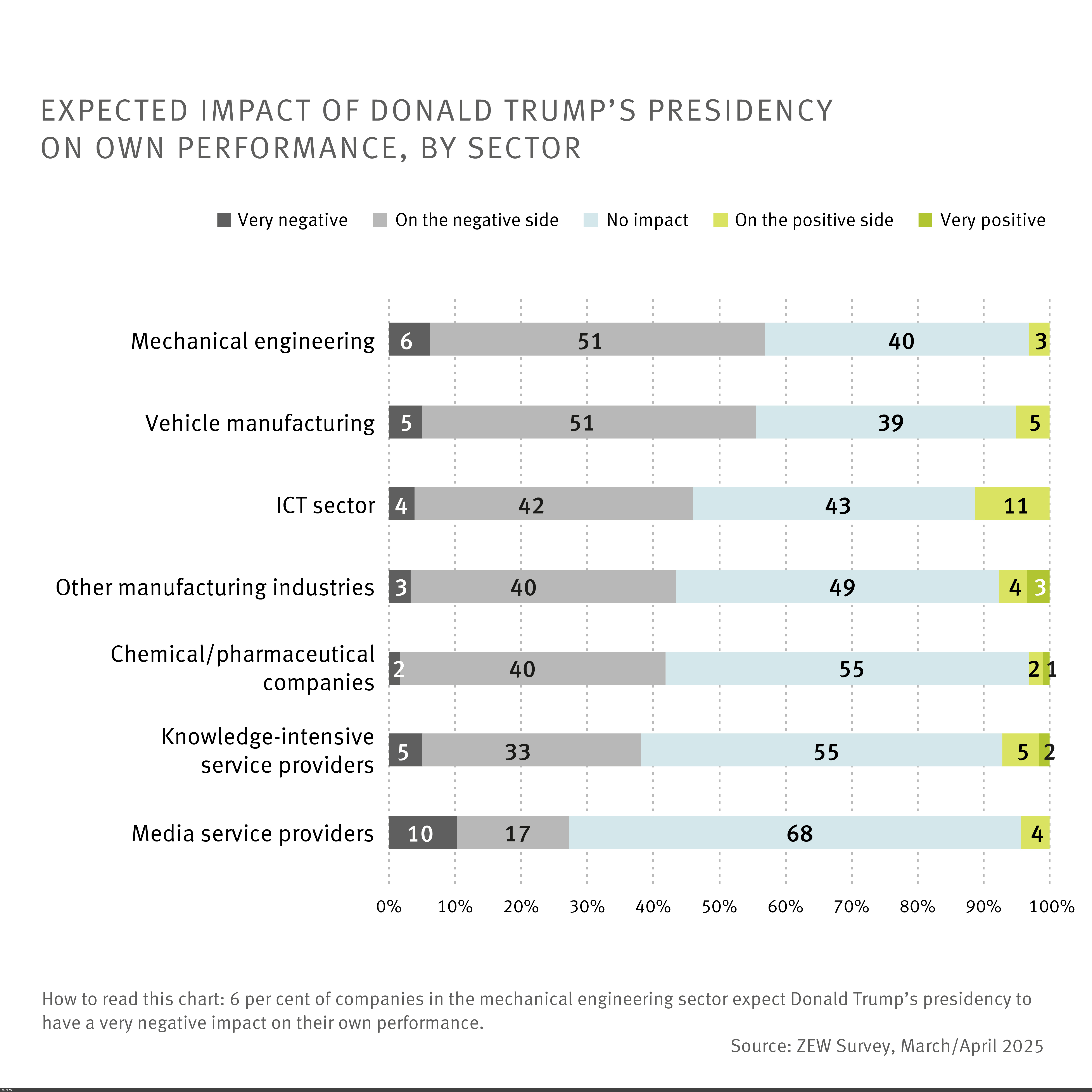Expected impact of donald trump’s presidency on own performance, by sector