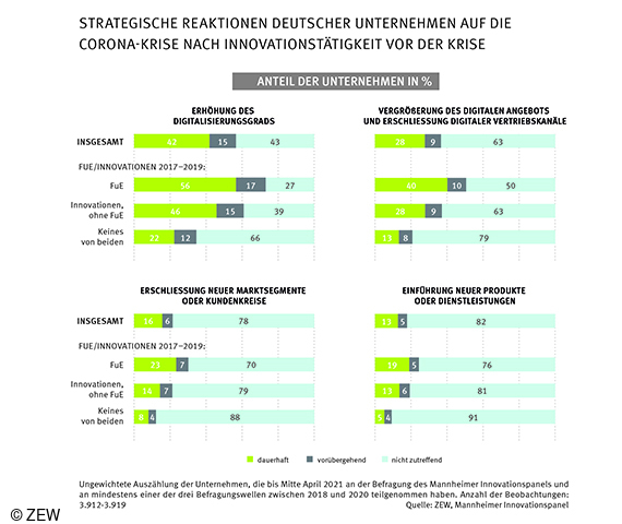 ZEW Studie zeigt Innovationstätigkeit deutscher Unternehmen