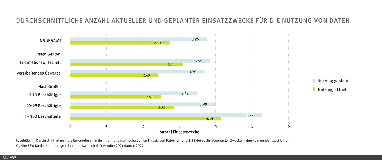 Statistische Grafik zu der durchschnittlichen Anzahl aktueller und geplanter Einsatzzwecke für die Nutzung von Daten