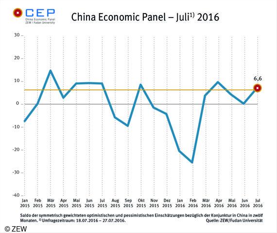 China Economic Panel (CEP) - Juli 2016 
