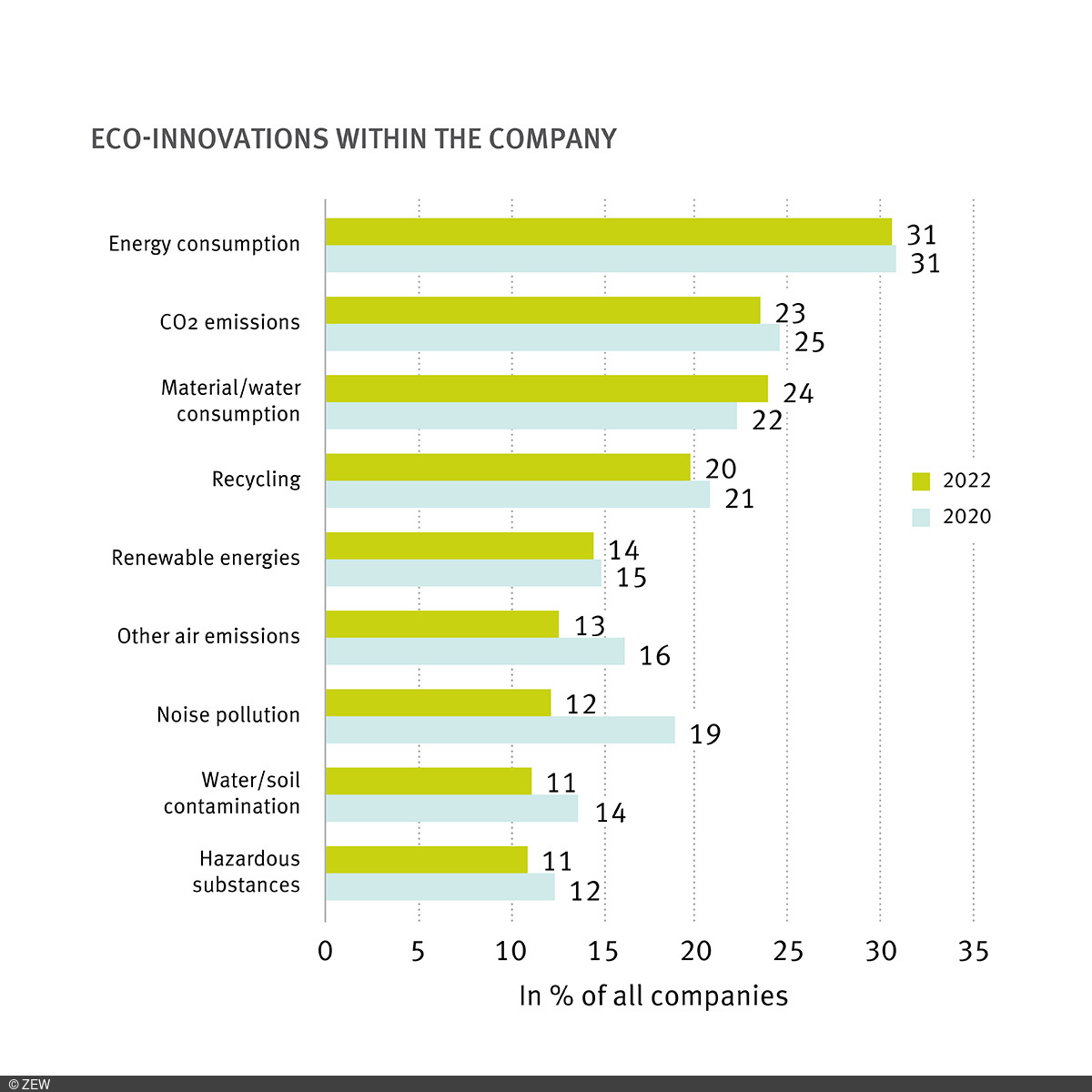 Eco-Innovations within the Company