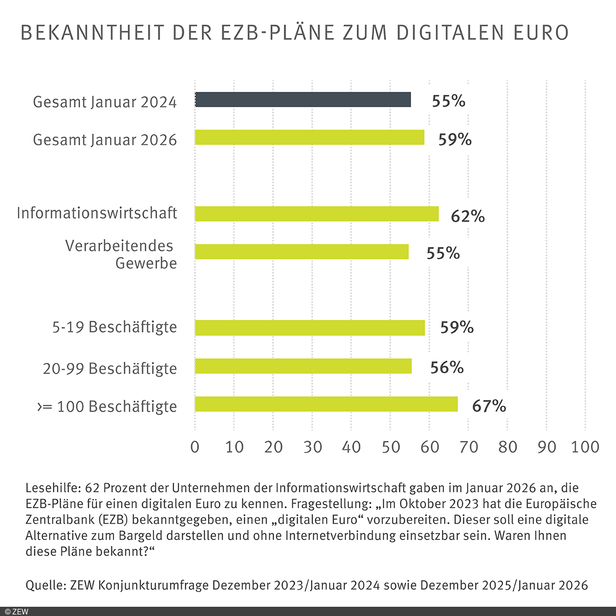 Grafik; Fragestellung: Im Oktober 2023 hat die europäische Zentralbank bekanntgegeben, einen "digitalen Euro" vorzubereiten. Dieser soll eine digitale Alternative zum Bargeld darstellen und ohne Internetverbindung einsetzbar sein. Waren Ihnen diese Pläne bekannt" Grafik zeigt die Ergebnisse der Studie zur Bekanntheit der EZB-Pläne zum digitalen Euro.