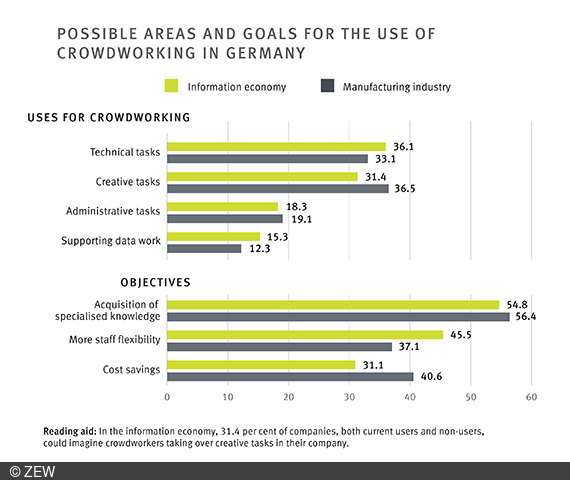Diagram illustrating possible areas and goals for the use of crowdworking in Germany