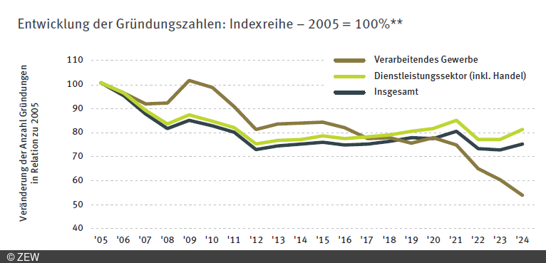 Entwicklung der Gründungszahlen