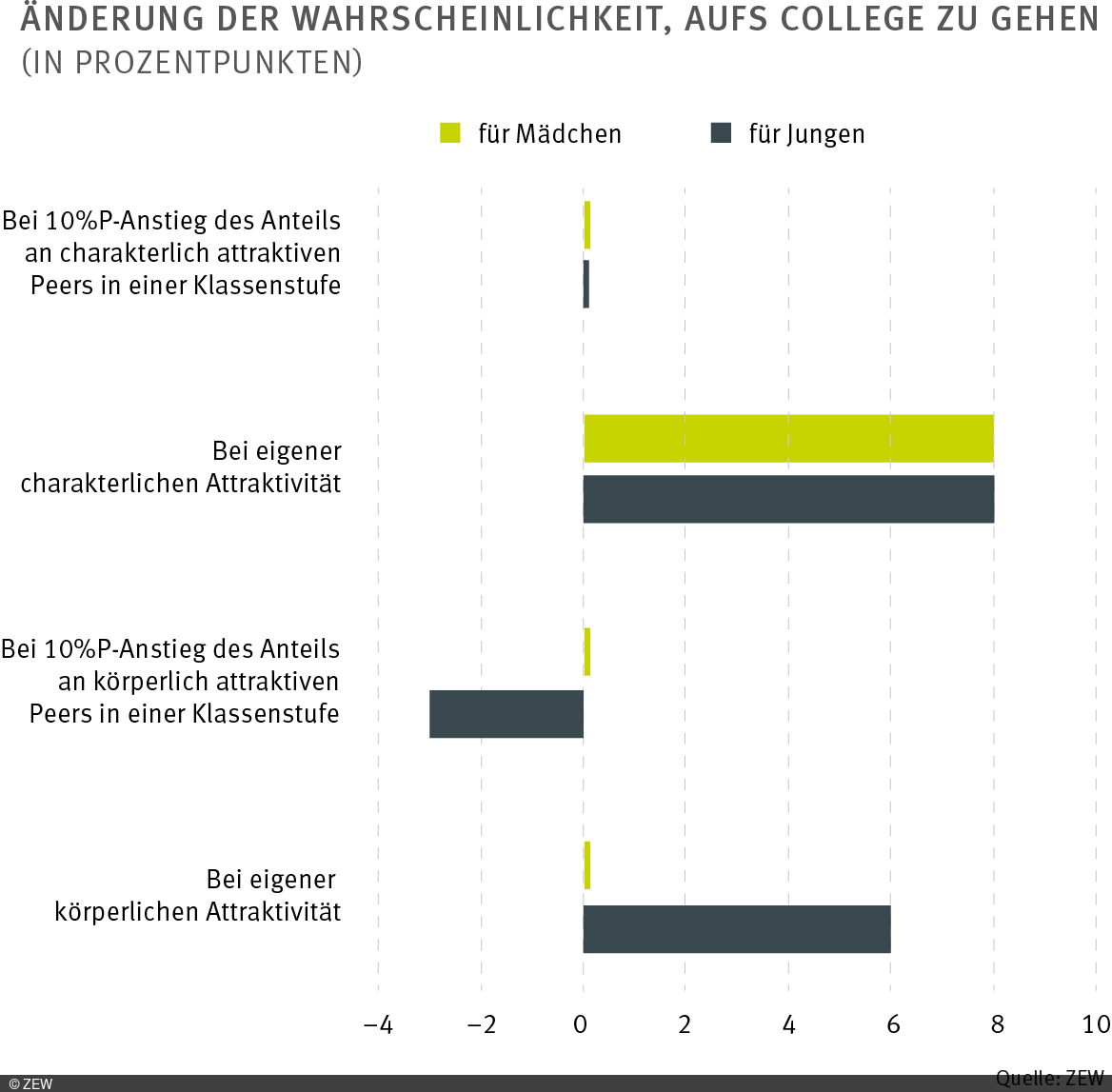 Grafik: Änderung der Wahrscheinlichkeit, aufs College zu gehen