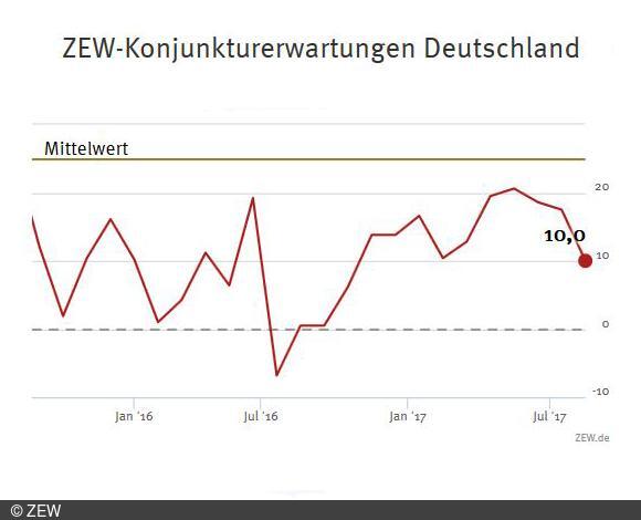 ZEW-Konjunkturerwartungen für Deutschland August 2017