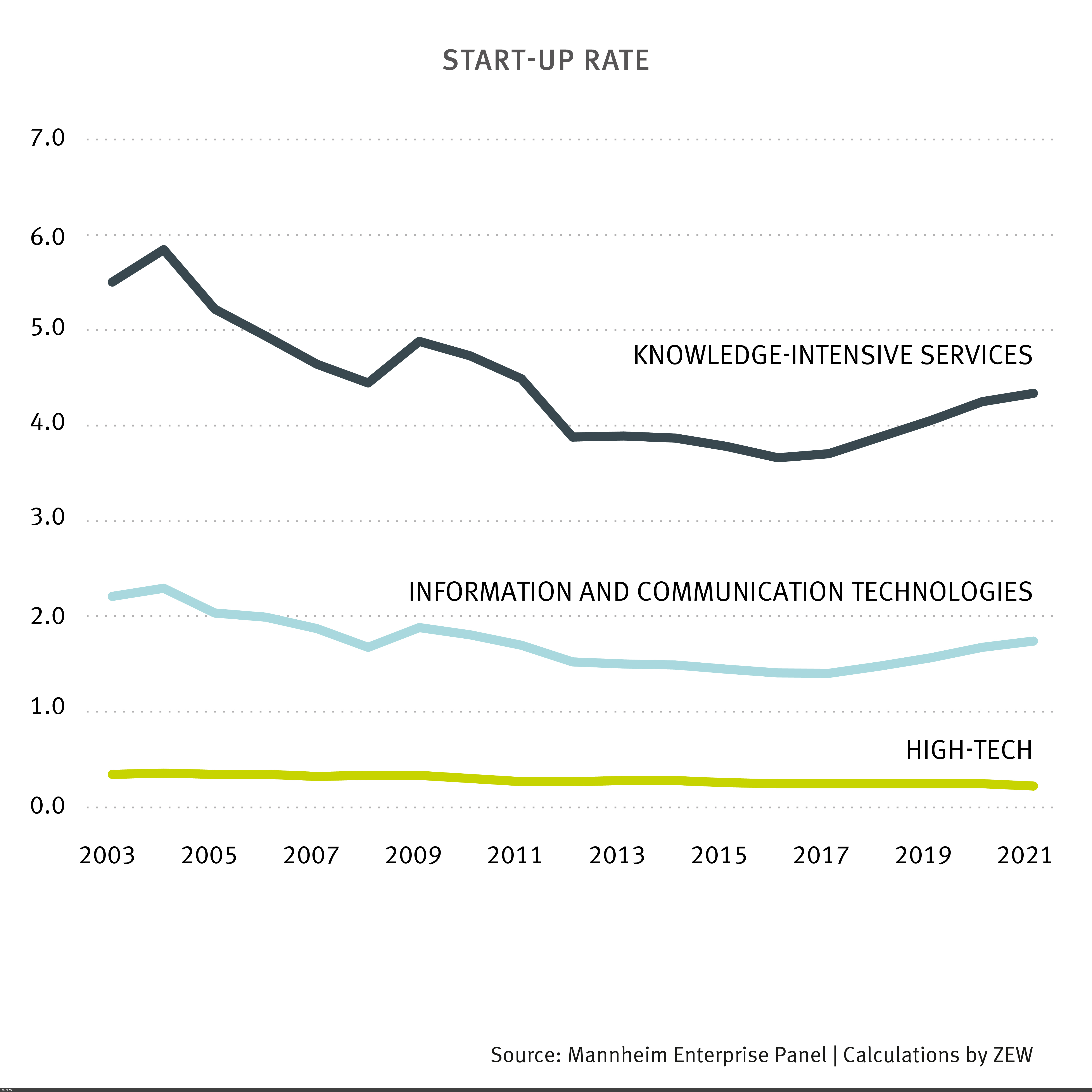 Graph of the start-up rate from 2003 to 2021
