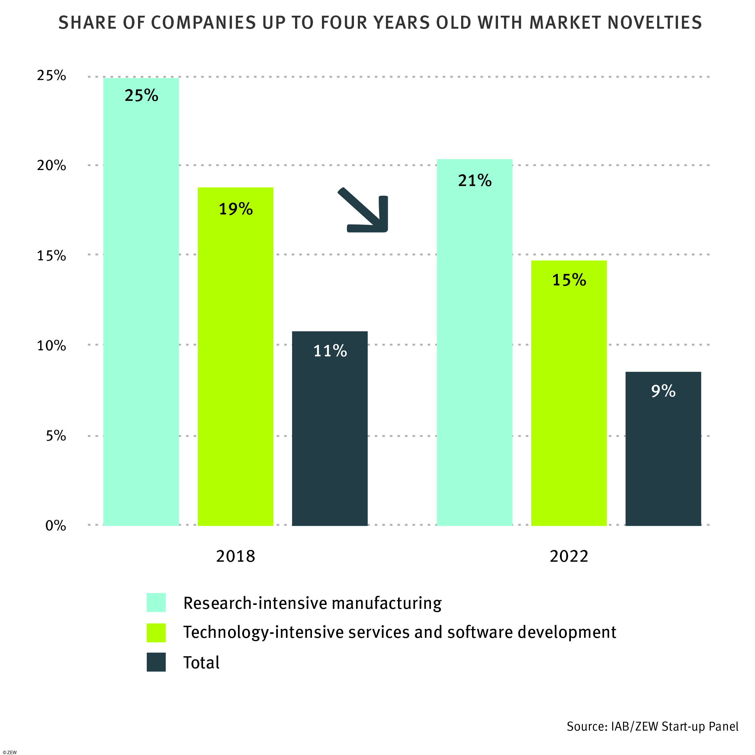 Comparative bar charts on the share of companies up to four years old with market novelties in 2018 and 2022.