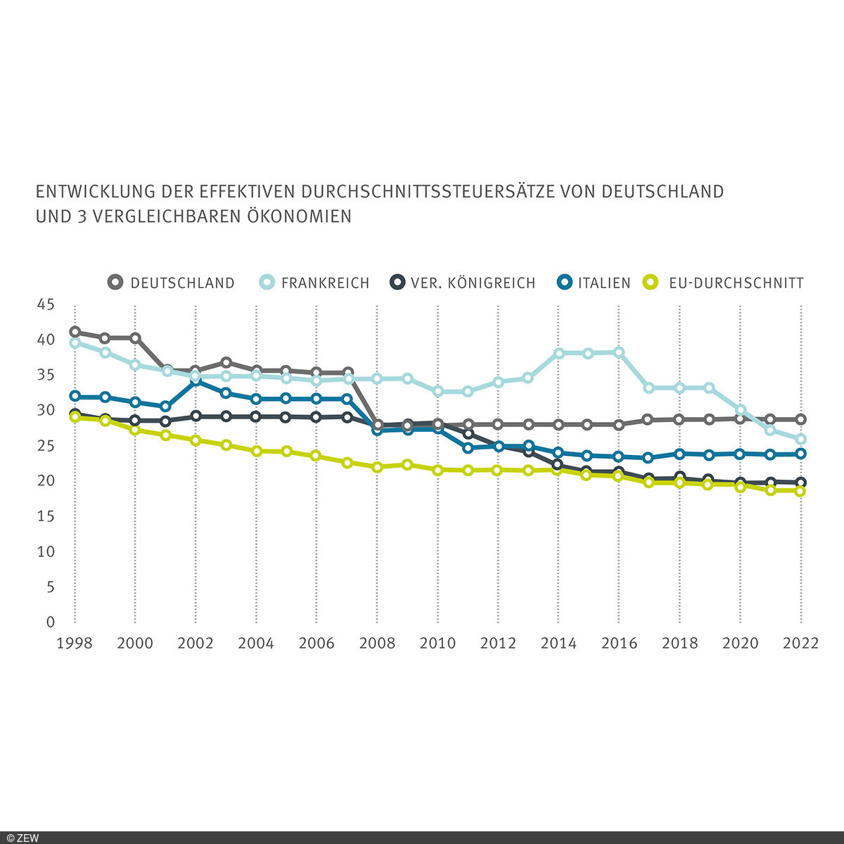 Grafik von der Entwicklung der effektiven Durchschnittssteuersätze von Deutschland und drei vergleichbaren Ökonomien
