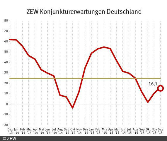 ZEW Konjunkturerwartungen für Deutschland Dezember 2015