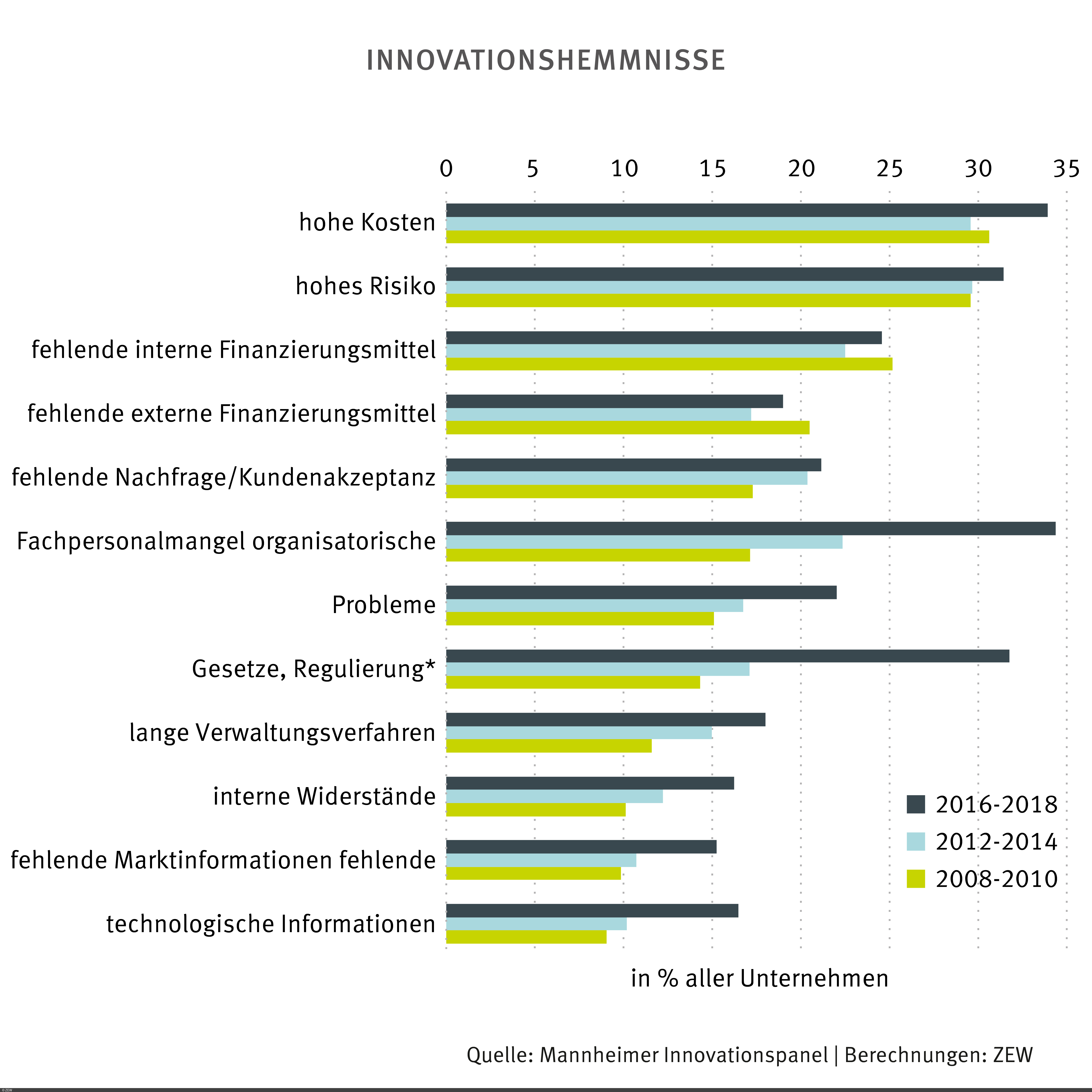 Graph Innovationshemmnisse der befragten Unternehmen