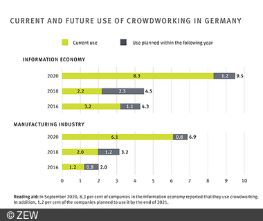 Diagram illustrating current and future use of crowdworking.