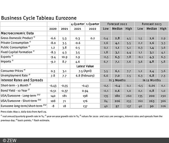 Table of the collected data of the business cycle tableau for the Eurozone.
