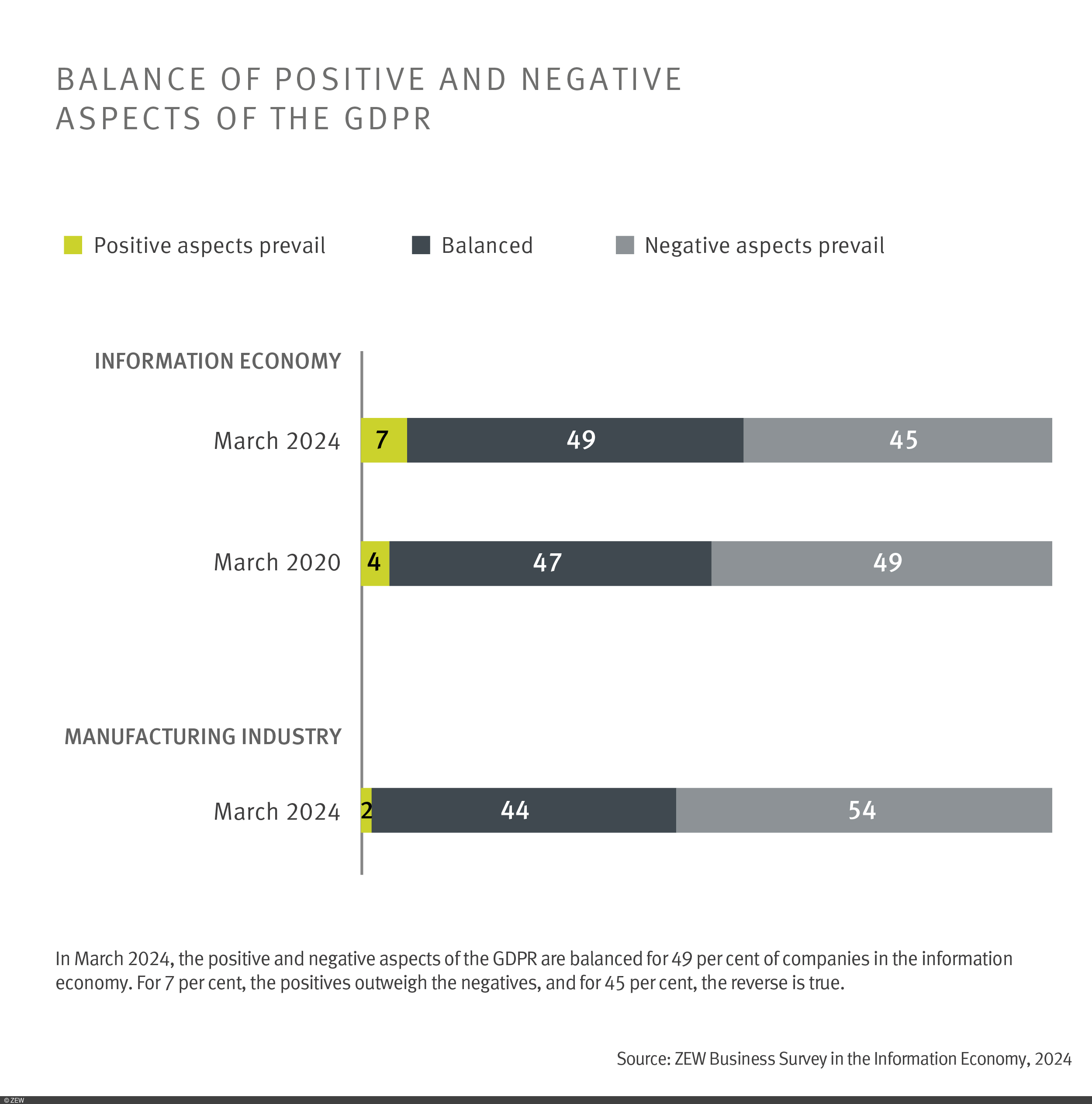 Graph with balance of positive and negative aspects of the GDPR