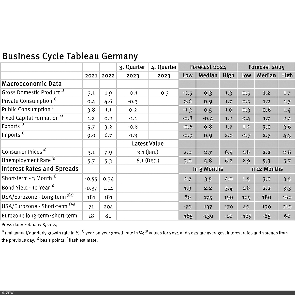 Table of data collected from the business cycle table for Germany