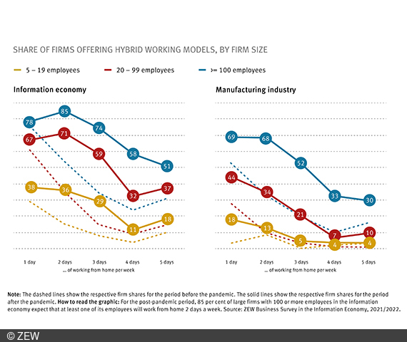 Both diagrams show the frequency of use of hybrid working models, sorted by company size.
