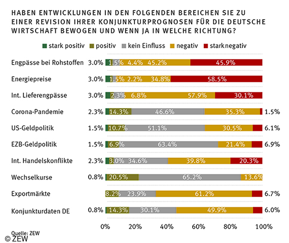 Diagramm zur Veränderung der Konjunkturprognosen in den unterschiedlichen Bereichen.