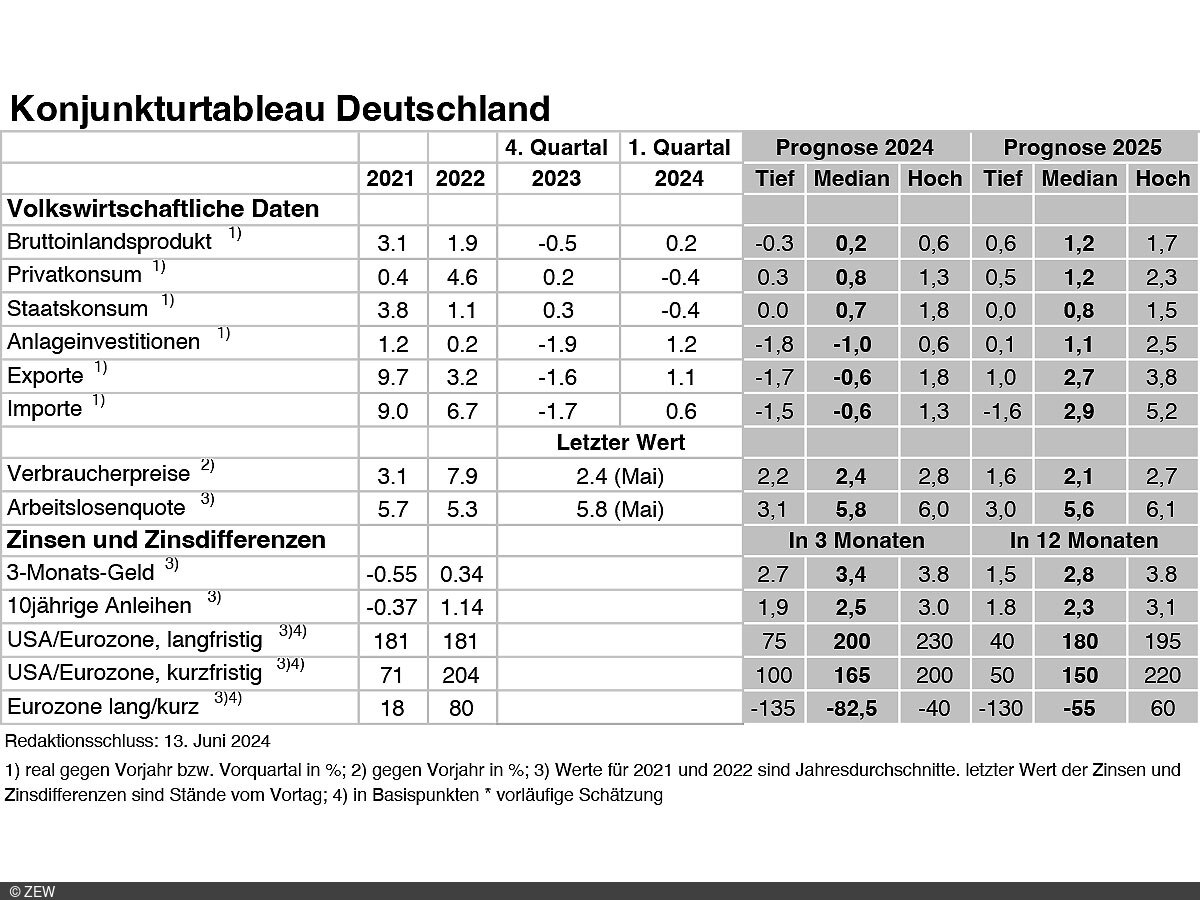 Tabelle der erfassten Daten des Konjunkturtableaus für Deutschland